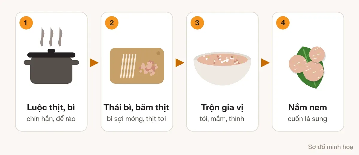 Sơ đồ minh hoạ bốn việc chính khi làm nem nắm: luộc thịt và bì, thái bì băm thịt, trộn tỏi mắm thính, nắm nem cuốn lá sung